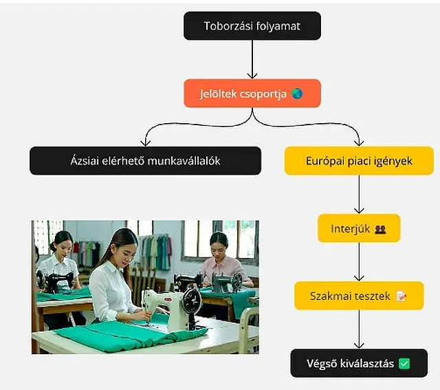 A toborzás folyamata